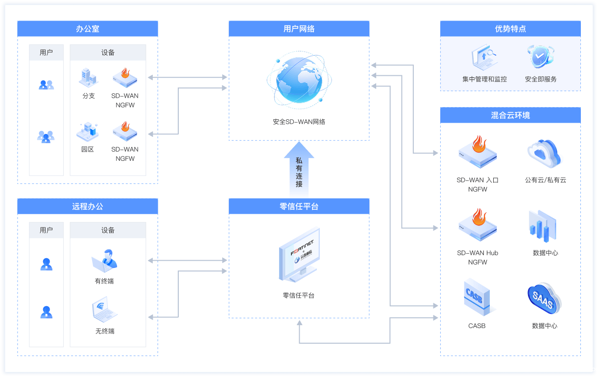 华为SD-WAN架构示意图