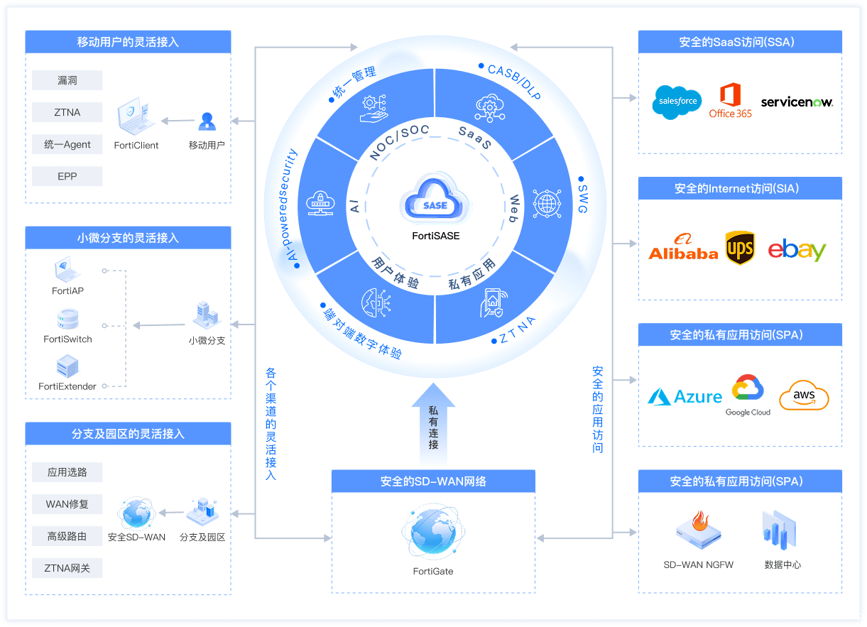 Fortinet SASE 架构示意图